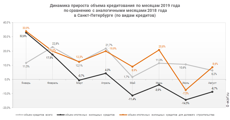 Развитие долгосрочного жилищного кредитования в санкт петербурге