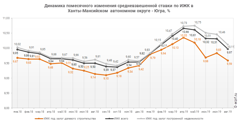 Динамика помесячного изменения средневзвешенной ставки по ИЖК в Ханты‑Мансийском автономном округе ‑ Югра, %