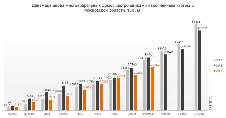 Динамика ввода многоквартирных домов застройщиками накопленным итогом в Московской области, тыс. м²