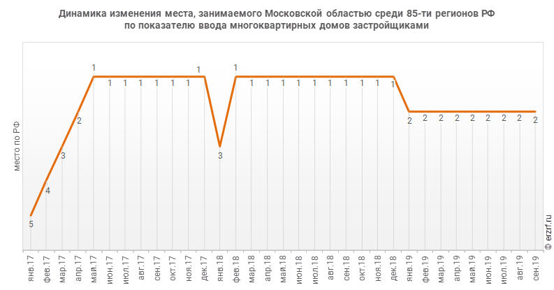 Динамика изменения места, занимаемого Московской областью среди 85‑ти регионов РФ по показателю ввода многоквартирных домов застройщиками