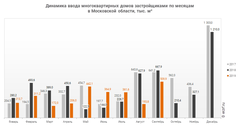 Динамика ввода многоквартирных домов застройщиками по месяцам 
в Московской области, тыс. м²