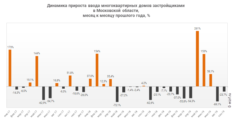 Динамика прироста ввода многоквартирных домов застройщиками 
в Московской области,
 месяц к месяцу прошлого года, %