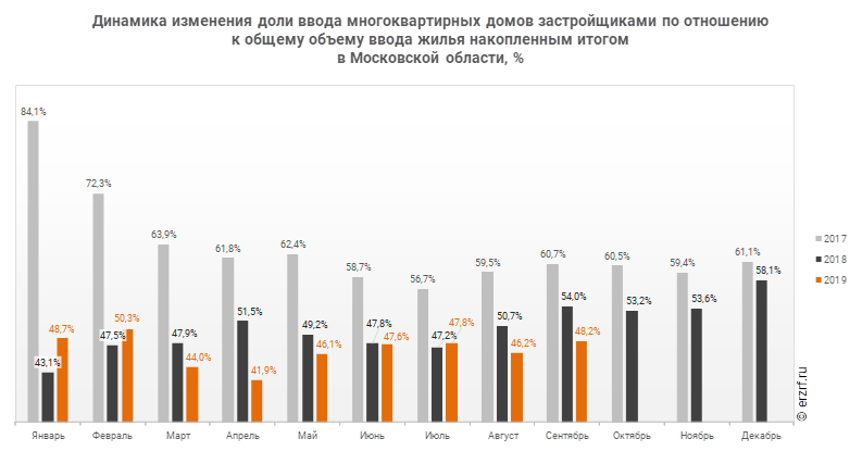 Динамика изменения доли ввода многоквартирных домов застройщиками по отношению к общему объему ввода жилья накопленным итогом 
в Московской области, %