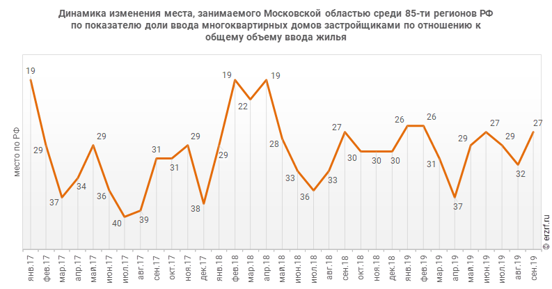 Динамика изменения места, занимаемого Московской областью среди 85‑ти регионов РФ по показателю доли ввода многоквартирных домов застройщиками по отношению к общему объему ввода жилья