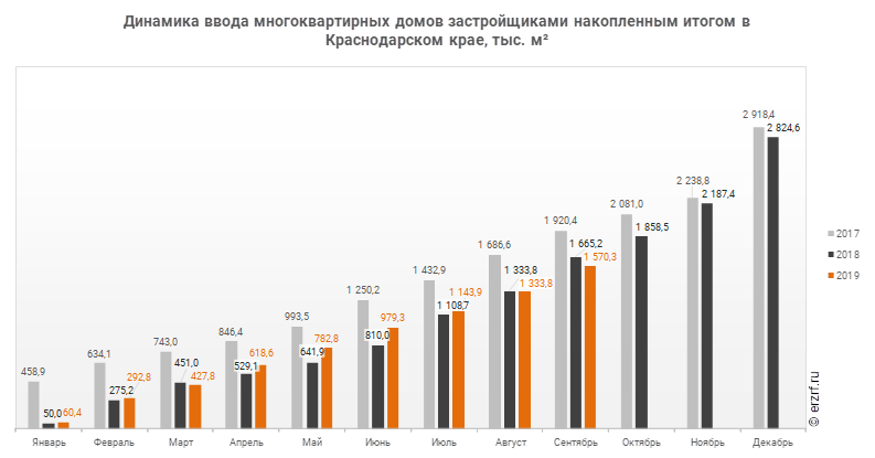 Динамика ввода многоквартирных домов застройщиками накопленным итогом в Краснодарском крае, тыс. м²