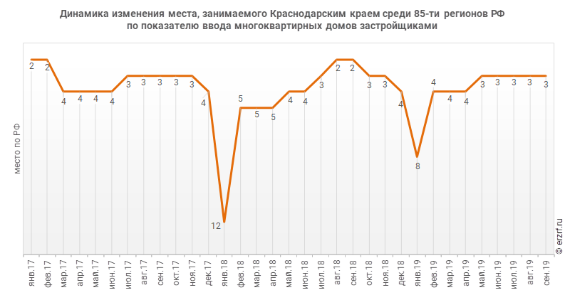 Динамика изменения места, занимаемого Краснодарским краем среди 85‑ти регионов РФ по показателю ввода многоквартирных домов застройщиками