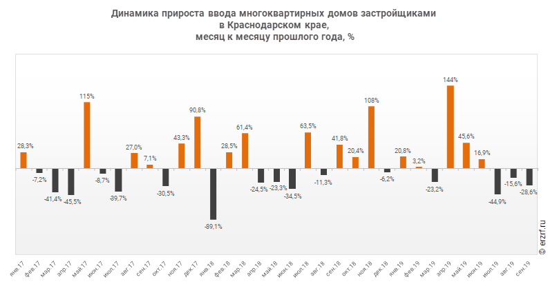 Динамика прироста ввода многоквартирных домов застройщиками 
в Краснодарском крае,
 месяц к месяцу прошлого года, %