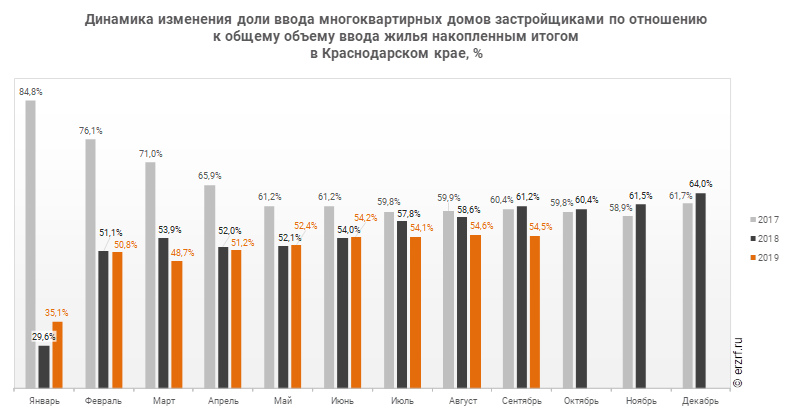 Динамика изменения доли ввода многоквартирных домов застройщиками по отношению к общему объему ввода жилья накопленным итогом 
в Краснодарском крае, %