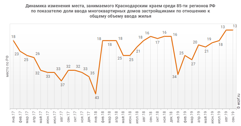 Динамика изменения места, занимаемого Краснодарским краем среди 85‑ти регионов РФ по показателю доли ввода многоквартирных домов застройщиками по отношению к общему объему ввода жилья