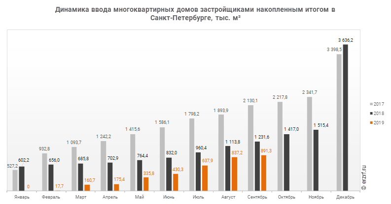 Динамика ввода многоквартирных домов застройщиками накопленным итогом в Санкт‑Петербурге, тыс. м²