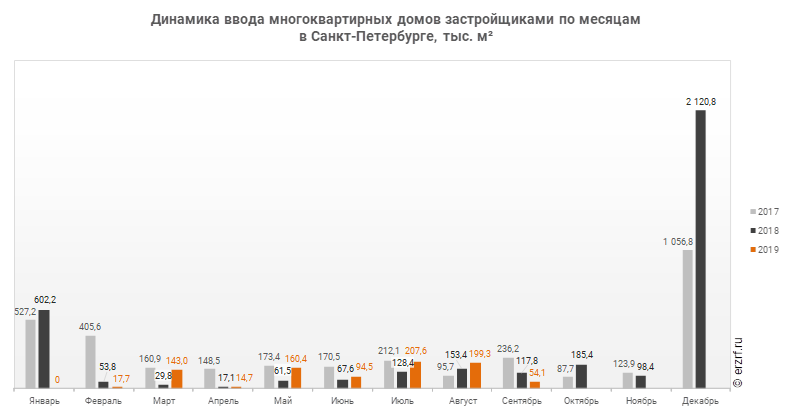 Динамика ввода многоквартирных домов застройщиками по месяцам 
в Санкт‑Петербурге, тыс. м²