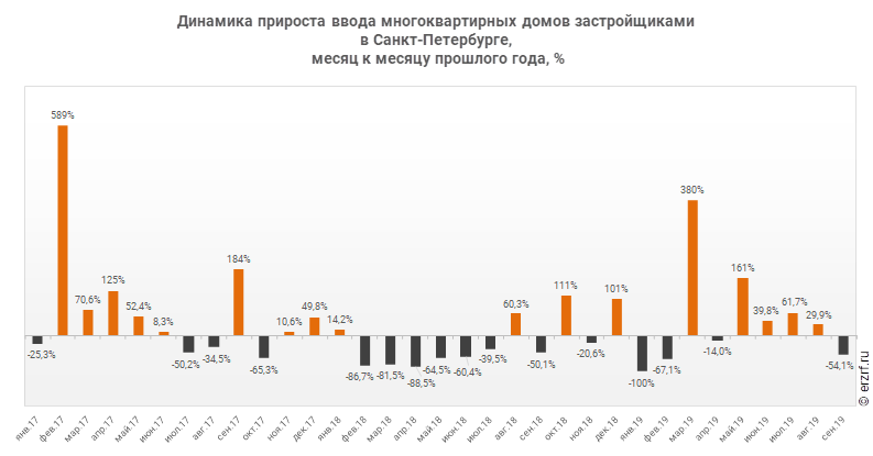 Динамика прироста ввода многоквартирных домов застройщиками 
в Санкт‑Петербурге,
 месяц к месяцу прошлого года, %
