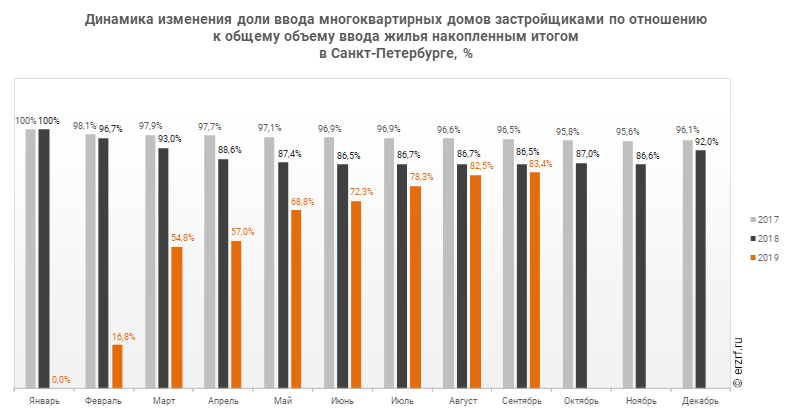 Динамика изменения доли ввода многоквартирных домов застройщиками по отношению к общему объему ввода жилья накопленным итогом 
в Санкт‑Петербурге, %