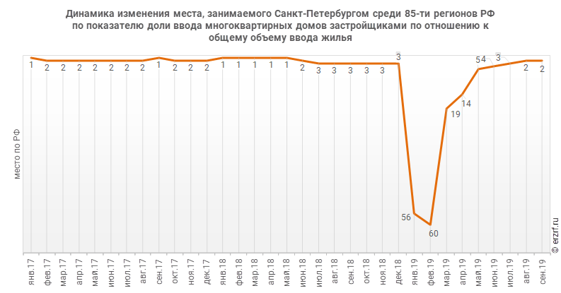 Динамика изменения места, занимаемого Санкт‑Петербургом среди 85‑ти регионов РФ по показателю доли ввода многоквартирных домов застройщиками по отношению к общему объему ввода жилья