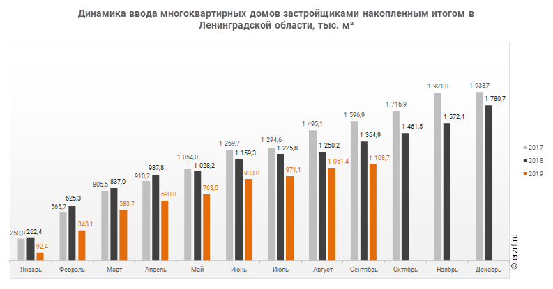 Динамика ввода многоквартирных домов застройщиками накопленным итогом в Ленинградской области, тыс. м²