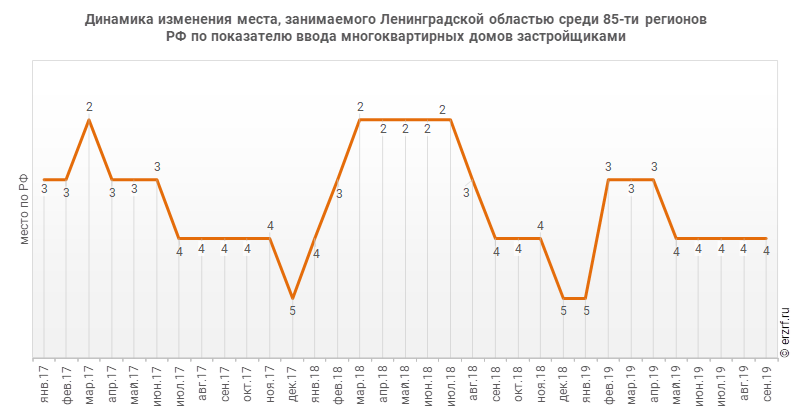 Динамика изменения места, занимаемого Ленинградской областью среди 85‑ти регионов РФ по показателю ввода многоквартирных домов застройщиками