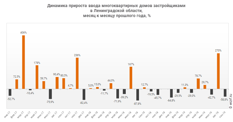 Динамика прироста ввода многоквартирных домов застройщиками 
в Ленинградской области,
 месяц к месяцу прошлого года, %