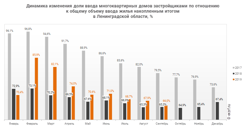 Динамика изменения доли ввода многоквартирных домов застройщиками по отношению к общему объему ввода жилья накопленным итогом 
в Ленинградской области, %