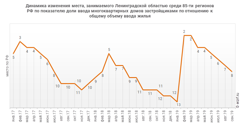 Динамика изменения места, занимаемого Ленинградской областью среди 85‑ти регионов РФ по показателю доли ввода многоквартирных домов застройщиками по отношению к общему объему ввода жилья