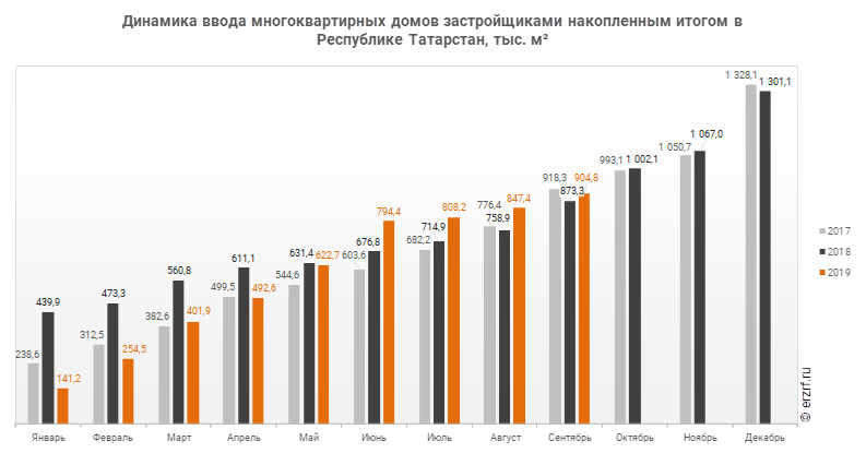 Динамика ввода многоквартирных домов застройщиками накопленным итогом в Республике Татарстан, тыс. м²