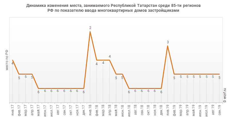 Динамика изменения места, занимаемого Республикой Татарстан среди 85‑ти регионов РФ по показателю ввода многоквартирных домов застройщиками