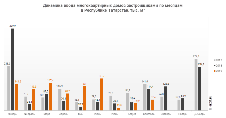 Динамика ввода многоквартирных домов застройщиками по месяцам 
в Республике Татарстан, тыс. м²