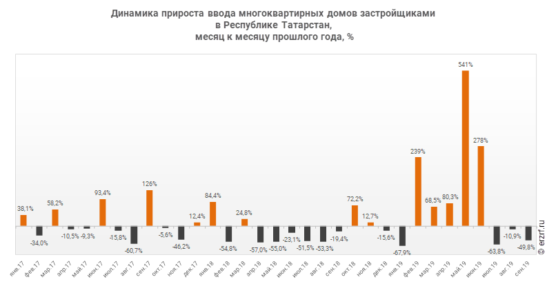 Динамика прироста ввода многоквартирных домов застройщиками 
в Республике Татарстан,
 месяц к месяцу прошлого года, %