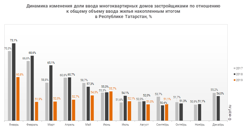 Динамика изменения доли ввода многоквартирных домов застройщиками по отношению к общему объему ввода жилья накопленным итогом 
в Республике Татарстан, %