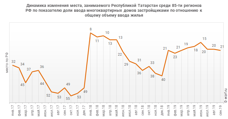 Динамика изменения места, занимаемого Республикой Татарстан среди 85‑ти регионов РФ по показателю доли ввода многоквартирных домов застройщиками по отношению к общему объему ввода жилья