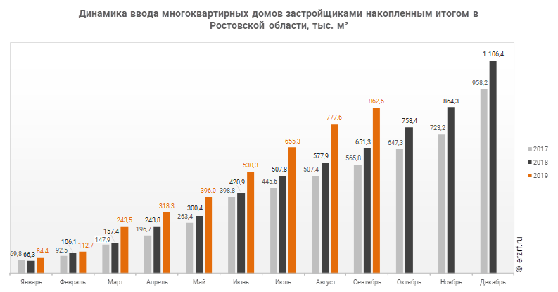 Динамика ввода многоквартирных домов застройщиками накопленным итогом в Ростовской области, тыс. м²