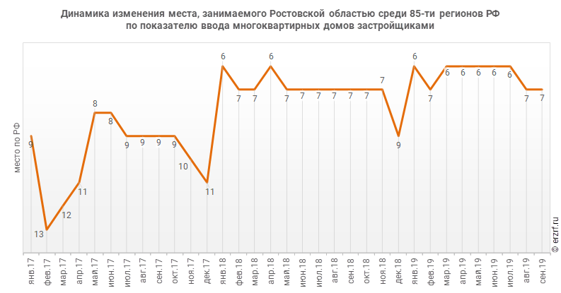 Динамика изменения места, занимаемого Ростовской областью среди 85‑ти регионов РФ по показателю ввода многоквартирных домов застройщиками