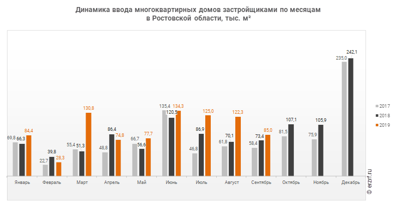 Динамика ввода многоквартирных домов застройщиками по месяцам 
в Ростовской области, тыс. м²