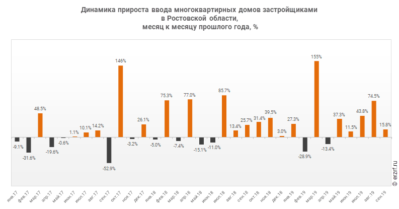 Динамика прироста ввода многоквартирных домов застройщиками 
в Ростовской области,
 месяц к месяцу прошлого года, %