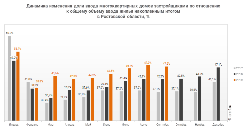 Динамика изменения доли ввода многоквартирных домов застройщиками по отношению к общему объему ввода жилья накопленным итогом 
в Ростовской области, %