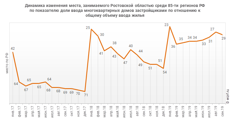 Динамика изменения места, занимаемого Ростовской областью среди 85‑ти регионов РФ по показателю доли ввода многоквартирных домов застройщиками по отношению к общему объему ввода жилья