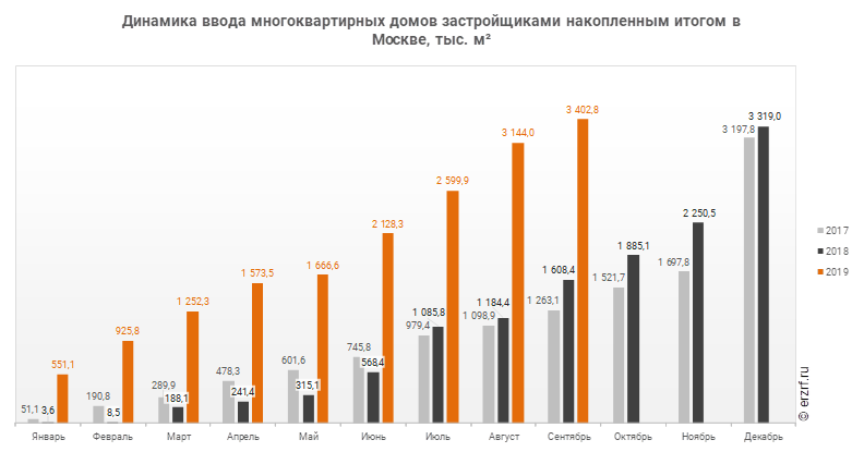 Динамика ввода многоквартирных домов застройщиками накопленным итогом в Москве, тыс. м²
