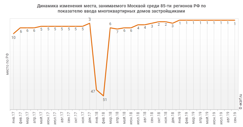 Динамика изменения места, занимаемого Москвой среди 85‑ти регионов РФ по показателю ввода многоквартирных домов застройщиками