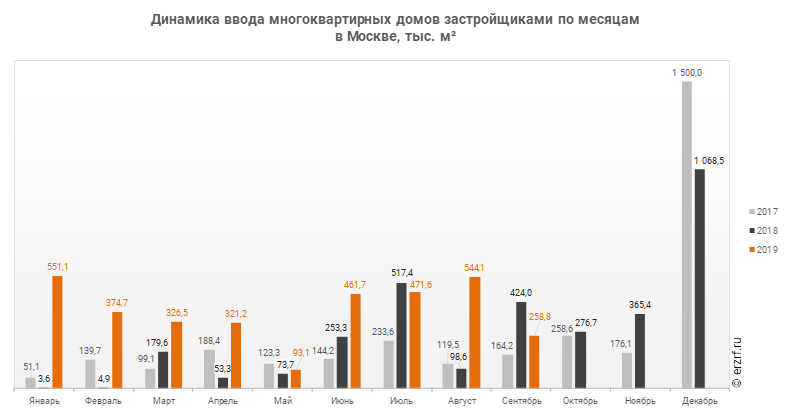 Динамика ввода многоквартирных домов застройщиками по месяцам 
в Москве, тыс. м²