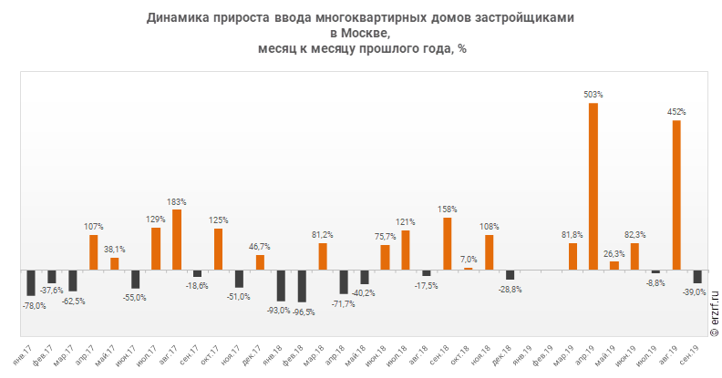 Динамика прироста ввода многоквартирных домов застройщиками 
в Москве,
 месяц к месяцу прошлого года, %