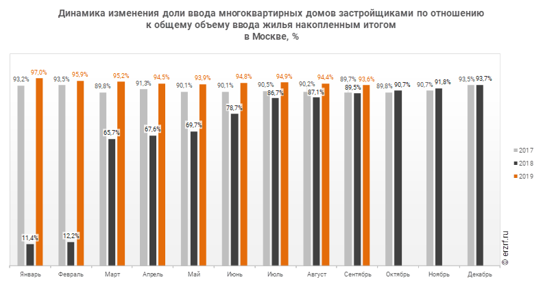 Динамика изменения доли ввода многоквартирных домов застройщиками по отношению к общему объему ввода жилья накопленным итогом 
в Москве, %