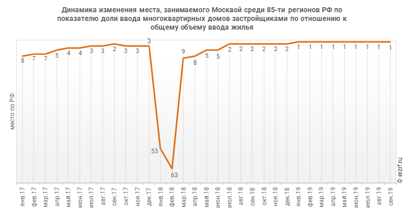 Динамика изменения места, занимаемого Москвой среди 85‑ти регионов РФ по показателю доли ввода многоквартирных домов застройщиками по отношению к общему объему ввода жилья