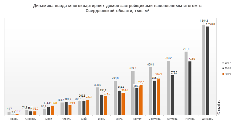 Динамика ввода многоквартирных домов застройщиками накопленным итогом в Свердловской области, тыс. м²