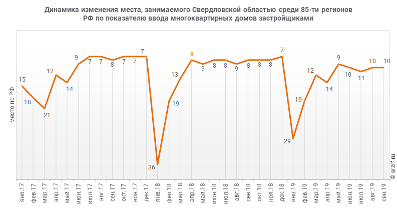 Динамика изменения места, занимаемого Свердловской областью среди 85‑ти регионов РФ по показателю ввода многоквартирных домов застройщиками