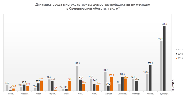 Динамика ввода многоквартирных домов застройщиками по месяцам 
в Свердловской области, тыс. м²