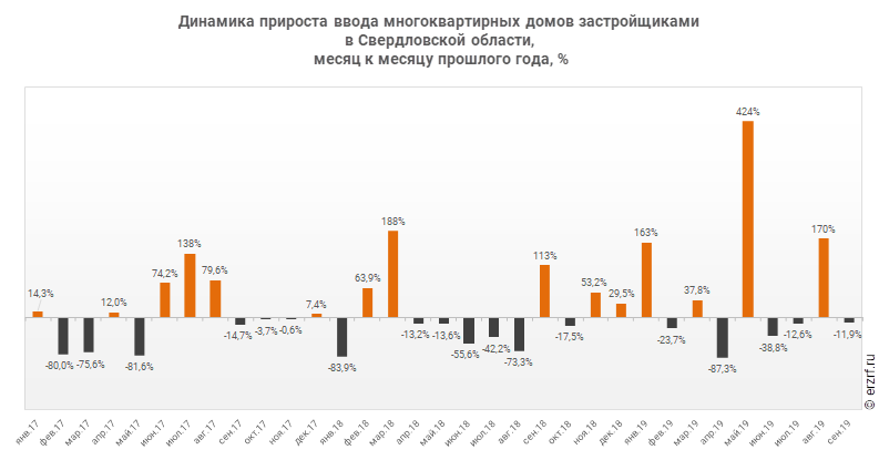 Динамика прироста ввода многоквартирных домов застройщиками 
в Свердловской области,
 месяц к месяцу прошлого года, %