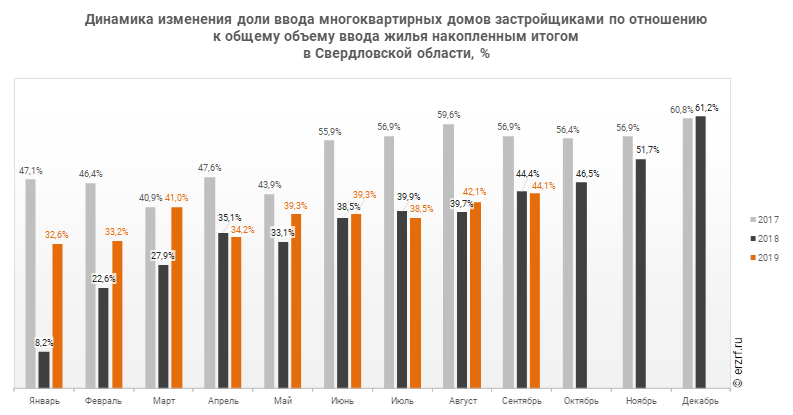 Динамика изменения доли ввода многоквартирных домов застройщиками по отношению к общему объему ввода жилья накопленным итогом 
в Свердловской области, %