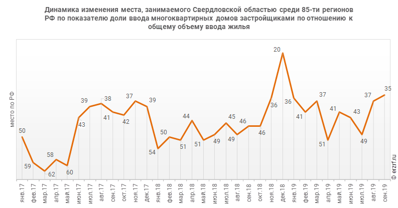 Динамика изменения места, занимаемого Свердловской областью среди 85‑ти регионов РФ по показателю доли ввода многоквартирных домов застройщиками по отношению к общему объему ввода жилья