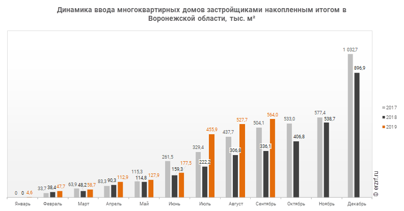 Динамика ввода многоквартирных домов застройщиками накопленным итогом в Воронежской области, тыс. м²
