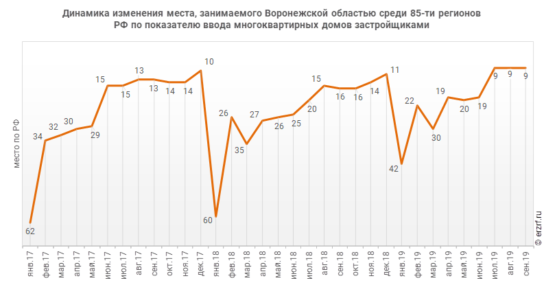 Динамика изменения места, занимаемого Воронежской областью среди 85‑ти регионов РФ по показателю ввода многоквартирных домов застройщиками