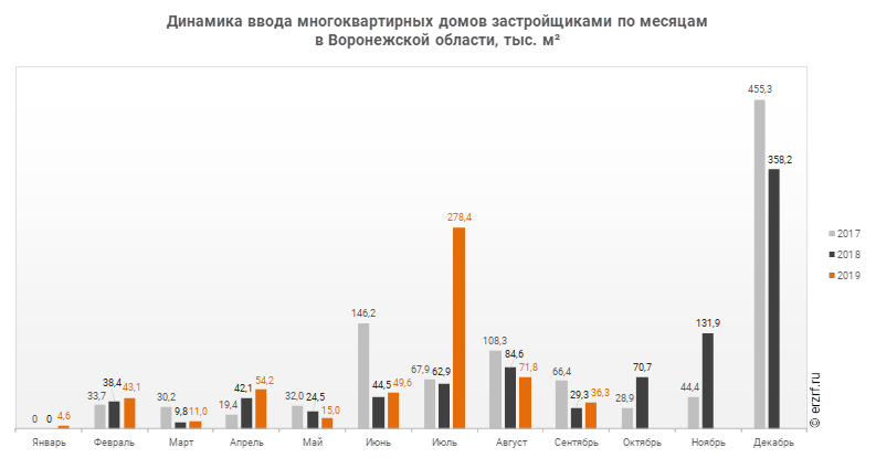 Динамика ввода многоквартирных домов застройщиками по месяцам 
в Воронежской области, тыс. м²